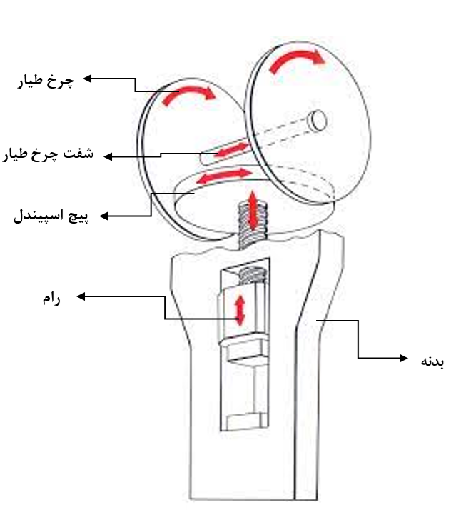 شماتیک پرس پیچ اصطکاکی-01